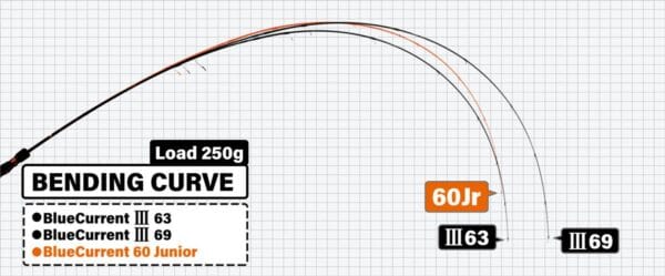 LANSETA YAMAGA BLUE CURRENT 60JR 1.83 7gr - imagine 2