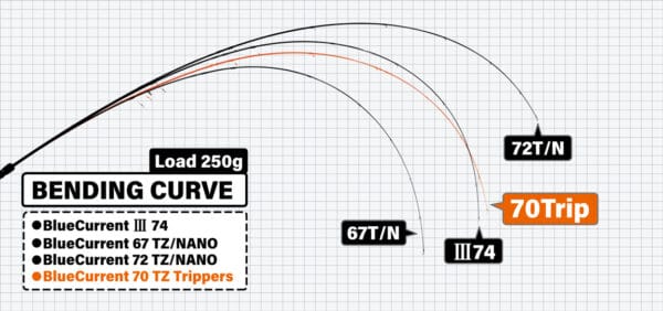 LANSETA AMAGA BLUE CURRENT 70TZ TRIPPERS PILAR TRAVEL 4 SEC 2.145m 12gr Fuji Titanium Torzite - imagine 3