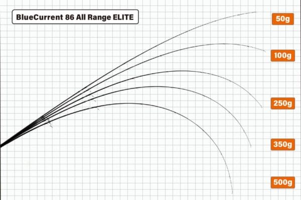 LANSETA YAMAGA BLUE CURRENT 86TZ ALL RANGE ELITE 2.58m 3-21gr Fuji Titanium Torzite - imagine 3