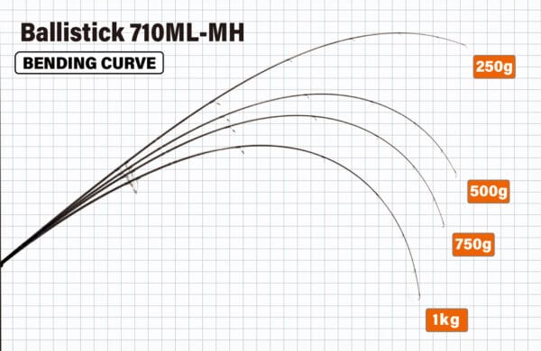 Lanseta spinning YAMAGA BALLISTICK 710ML-MH 2.394 2-40g Fuji Sic K Titanium - imagine 3