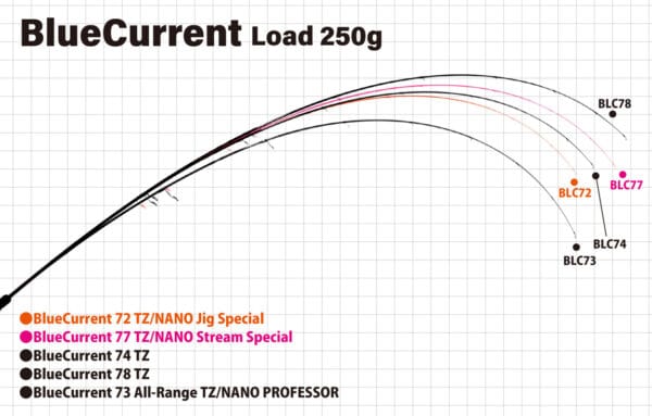 Lanseta spinning YAMAGA BLUE CURRENT 72TZ NANO GLOBAL 2.185m 1.5-15g Fuji Titanium Torzite - imagine 2