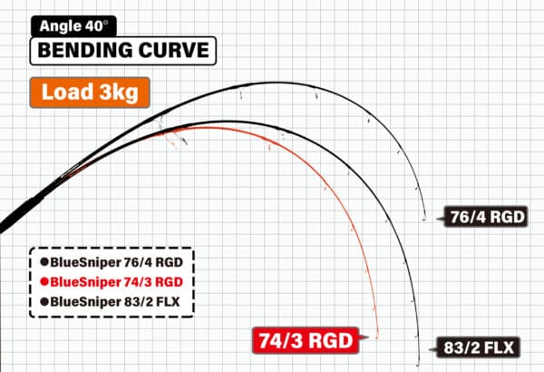 LANSETA YAMAGA BLUE SNIPER 74/3 RGD MODE 2.26m 30-60gr - imagine 3