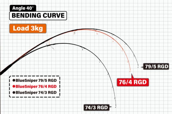 LANSETA YAMAGA BLUE SNIPER 76/4 RGD MODE 2.31m 40-90gr - imagine 3