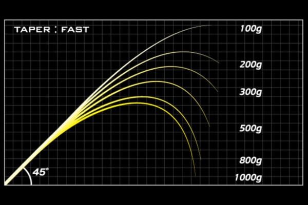 Lanseta spinning MEGABASS DESTROYER SP P5 F3-611XS LANDSAT 210cm 1.75-10.5g - imagine 3
