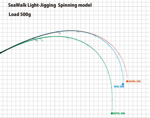 Lanseta spinning YAMAGA SEAWALK LIGHT JIGGING 64ML 1.935m 50g - imagine 2