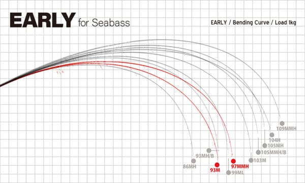 Lanseta spinning YAMAGA EARLY SEABASS 93m 2.819m 7-35g - imagine 2