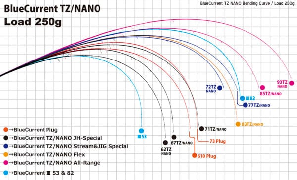Lanseta spinning YAMAGA BLUE CURRENT 73PLUG SEAMLESS TZ-NANO 2.22m 1.5-6g Fuji Titanium Torzite - imagine 2