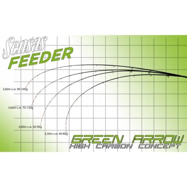 Lanseta feeder SENSAS 3+3BUC GREEN ARROW FEEDER 3,60M/70-120G - imagine 3